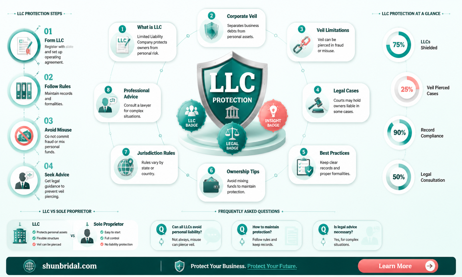 are all llcs protected by corperate veil