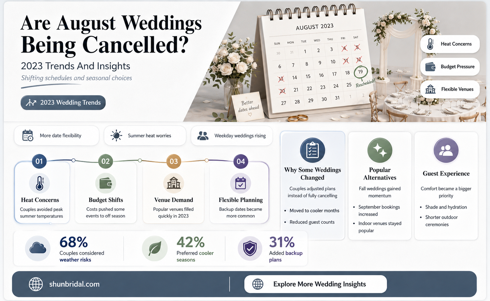are people cancelling august weddings