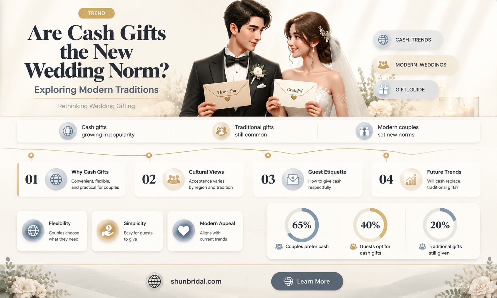are money gifts common for wedding
