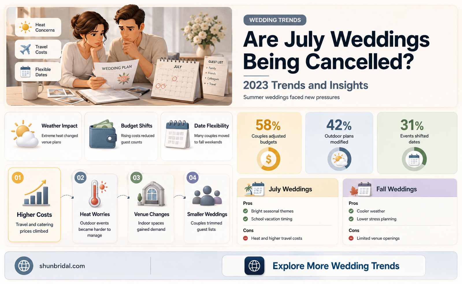 are people cancelling july weddings