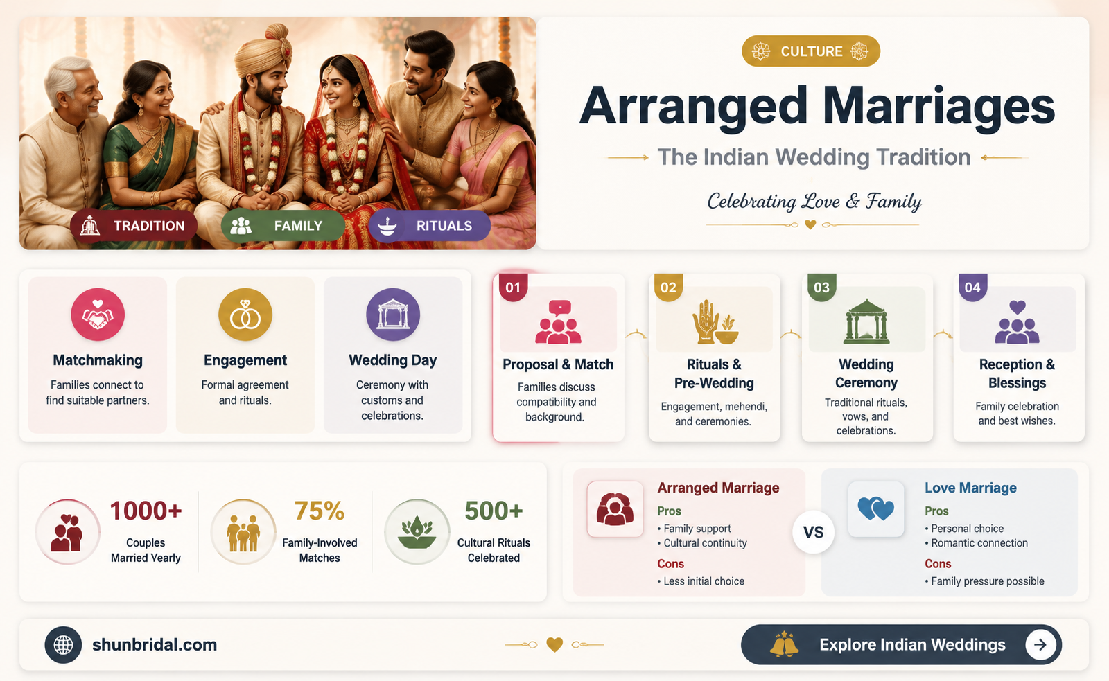 are indian weddings arranged