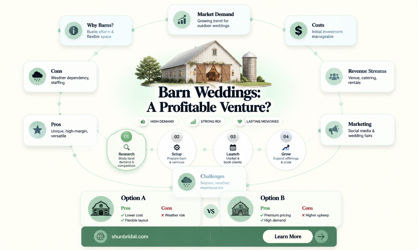 are barn weddings profitable