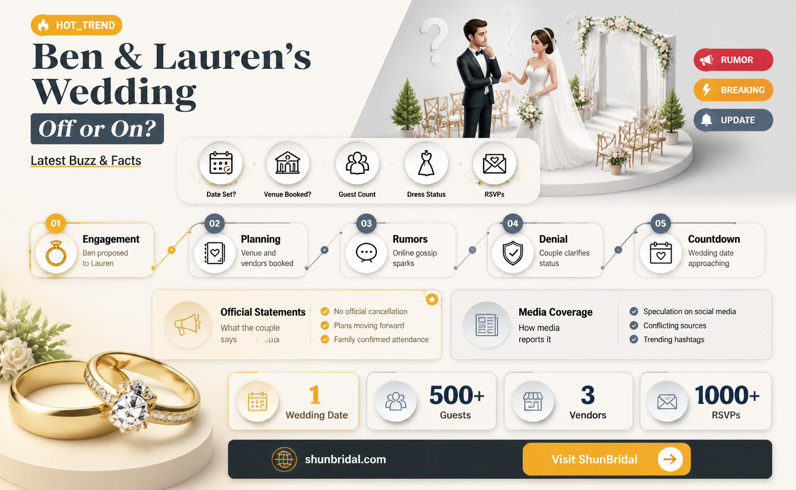 are ben and laurens wedding off