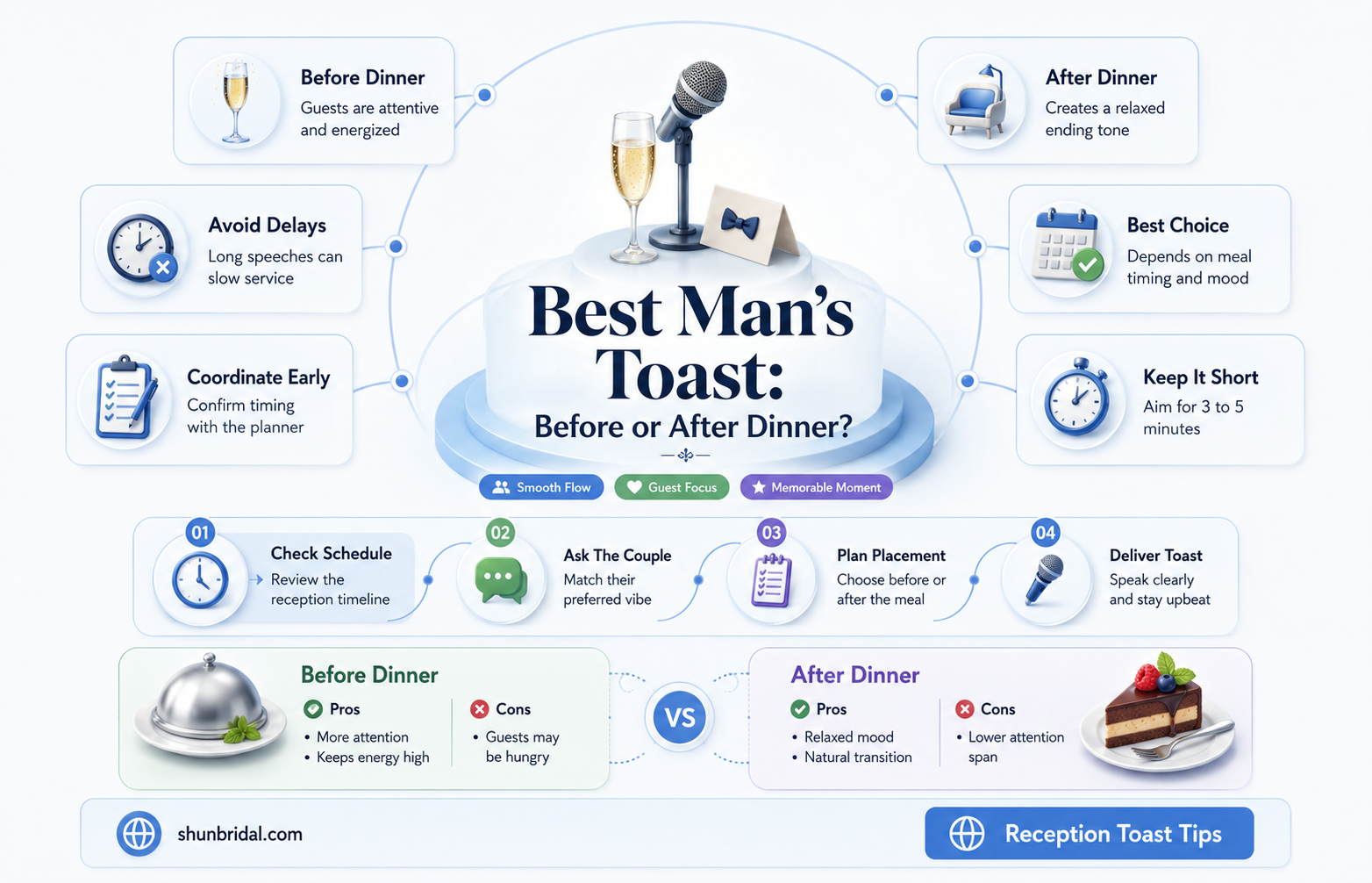are the best man toast before or after dinner