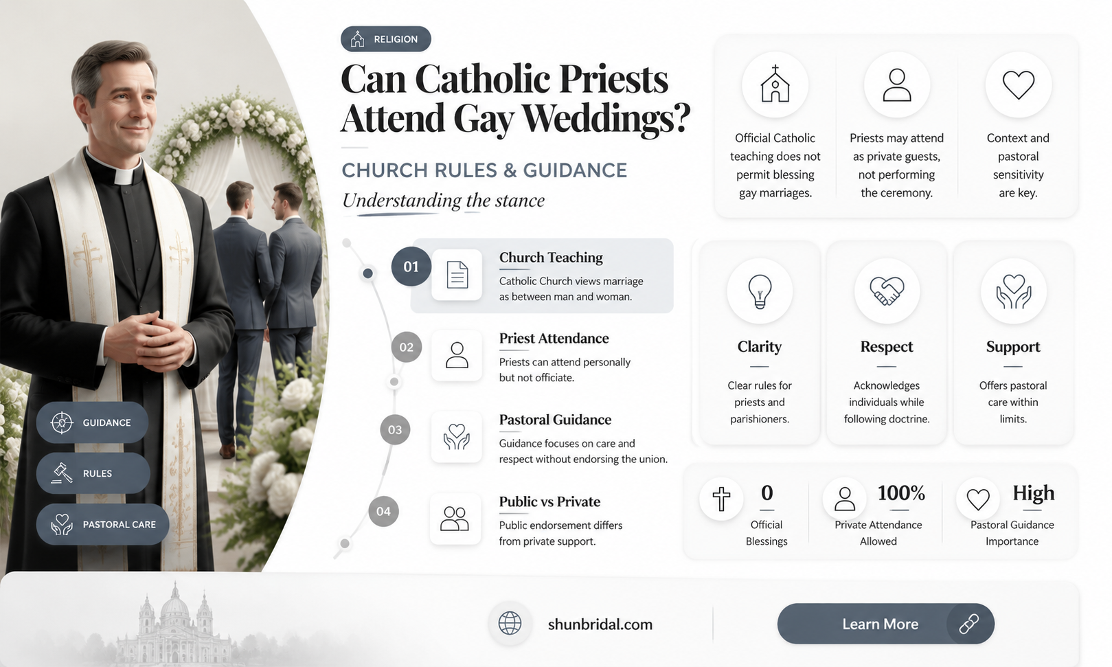 are cwtholic priests allowed to go to a gay wedding