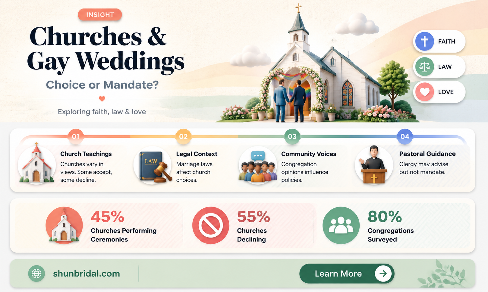 are churches forced to perform gay weddings