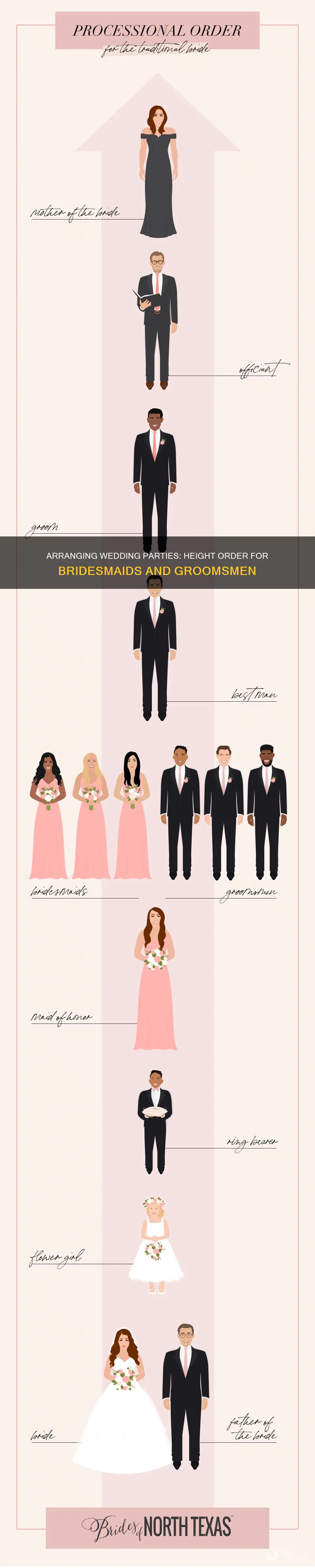 do bridesmaids and groomsmen stand in height order