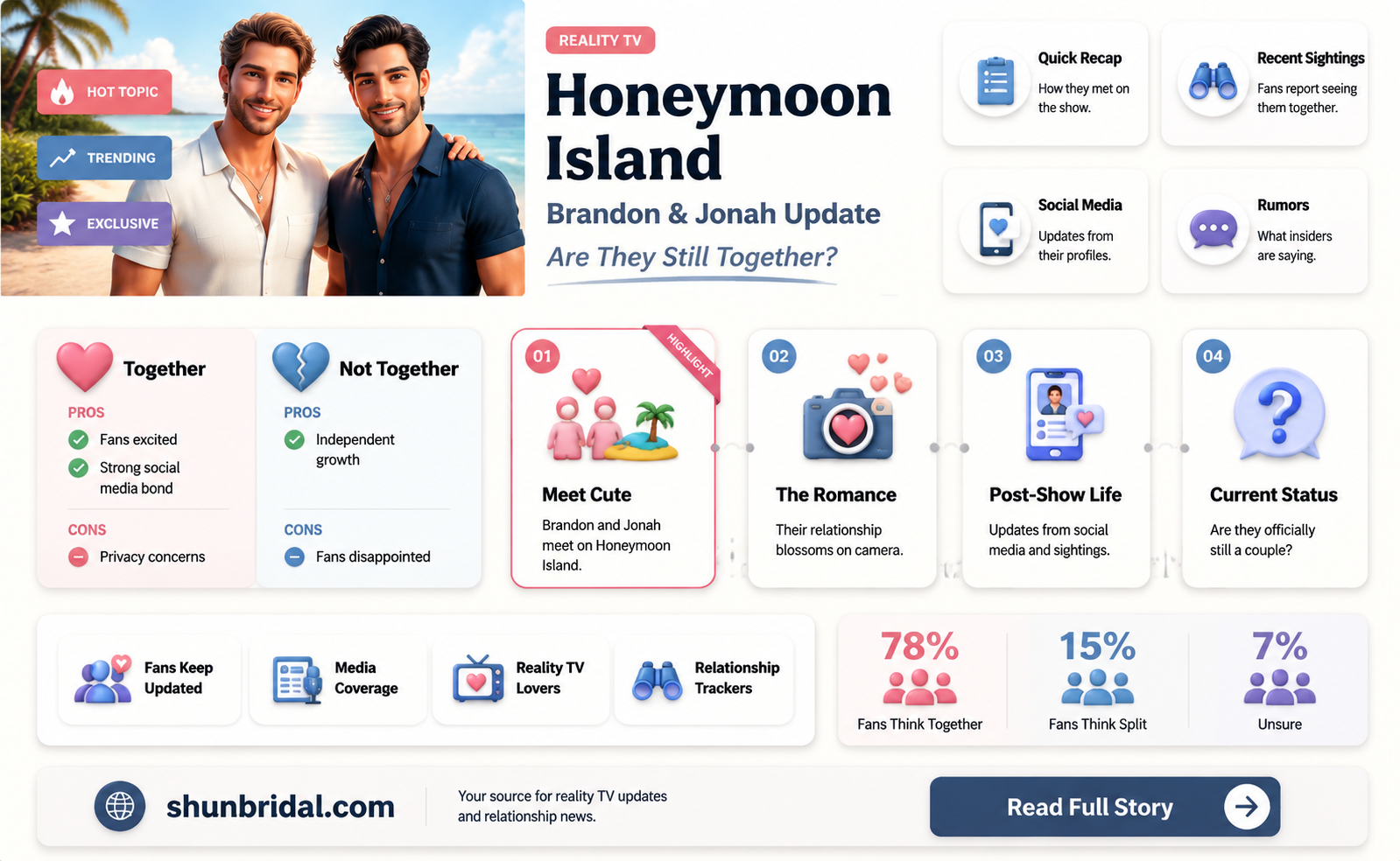 are brandon and jonah still together from honeymoon island