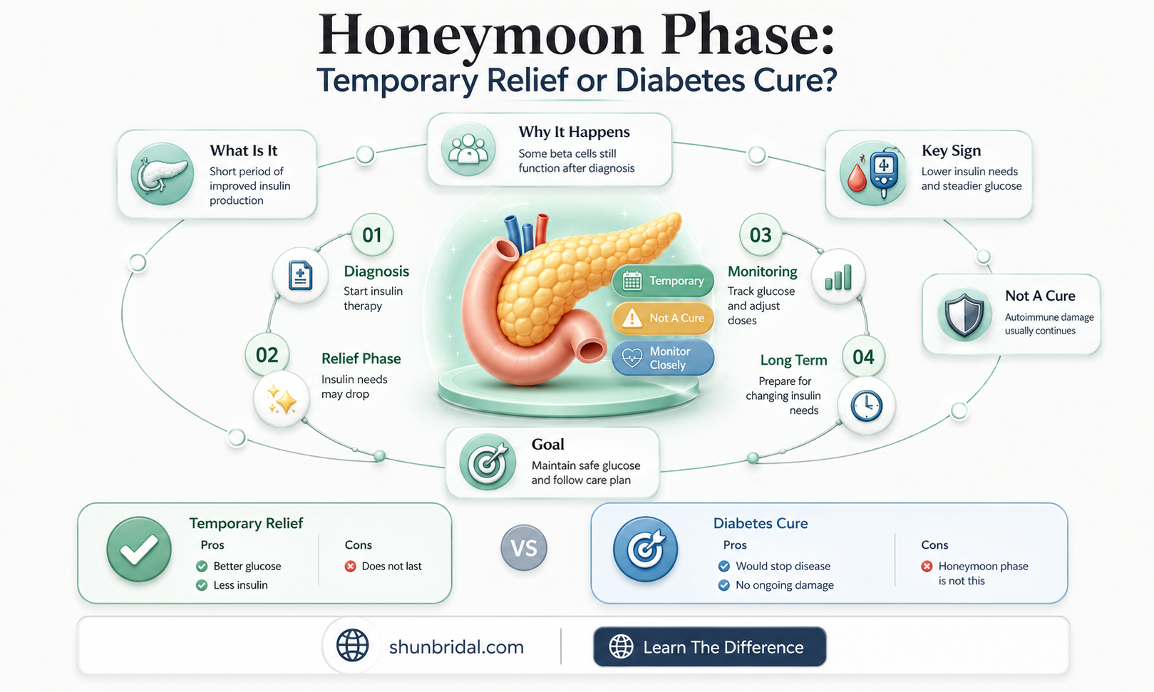 are there any cures for type 1 diabetes honeymoon