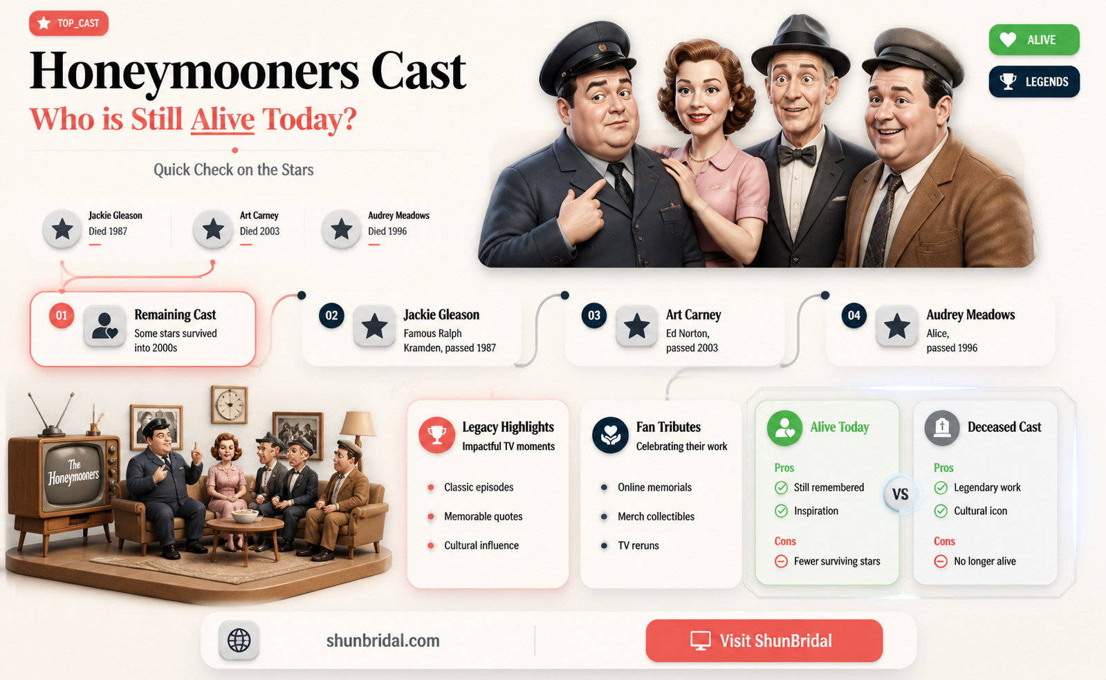 are any of the honeymooners still alive