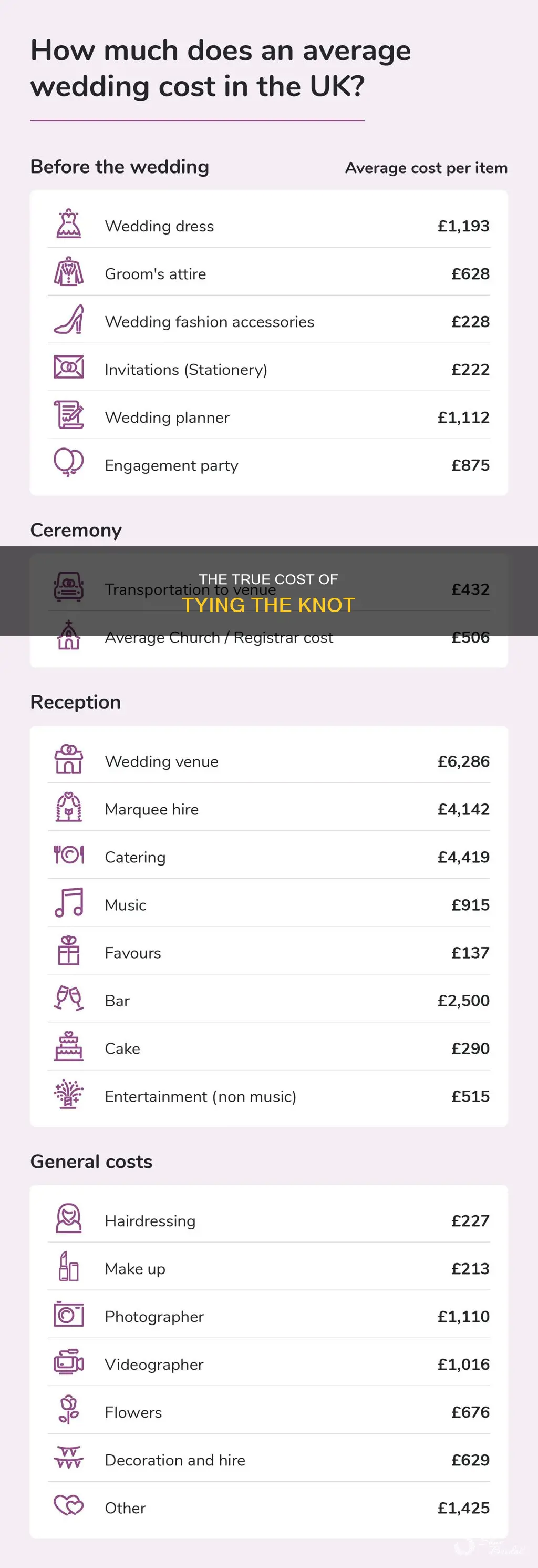 how expensive is a wedding