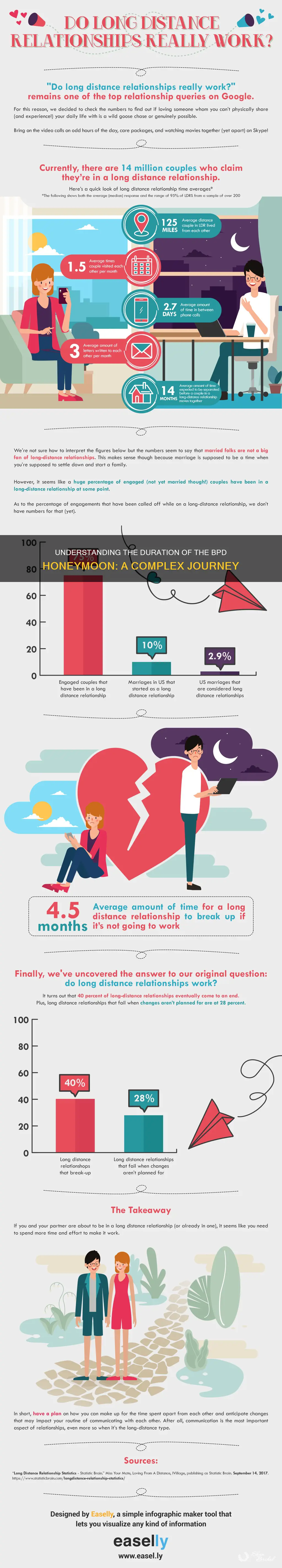 how long does the honeymoon period last with a bpd