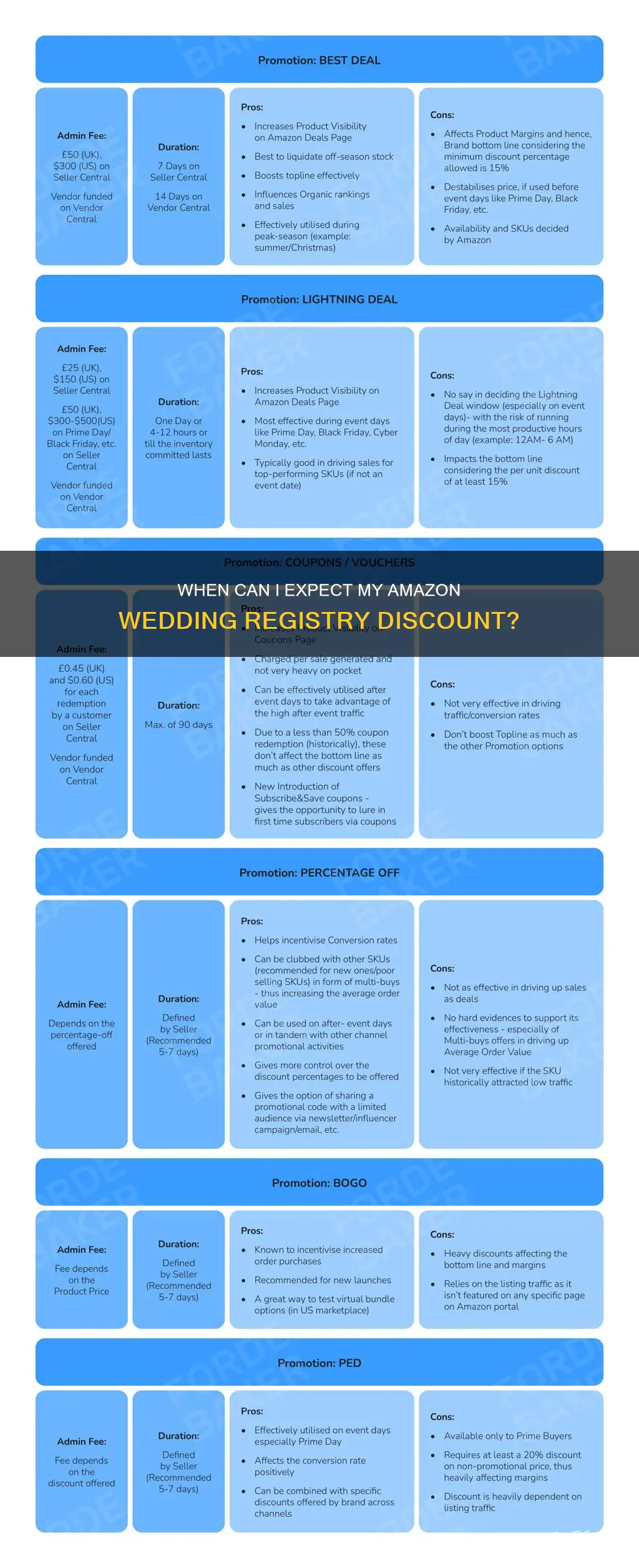 how long until I get my amazon wedding registry discount