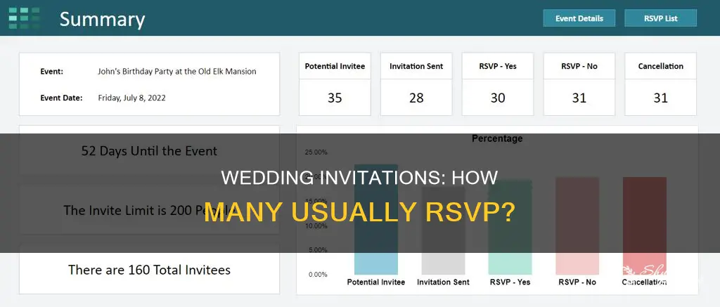 how many accept wedding invitations