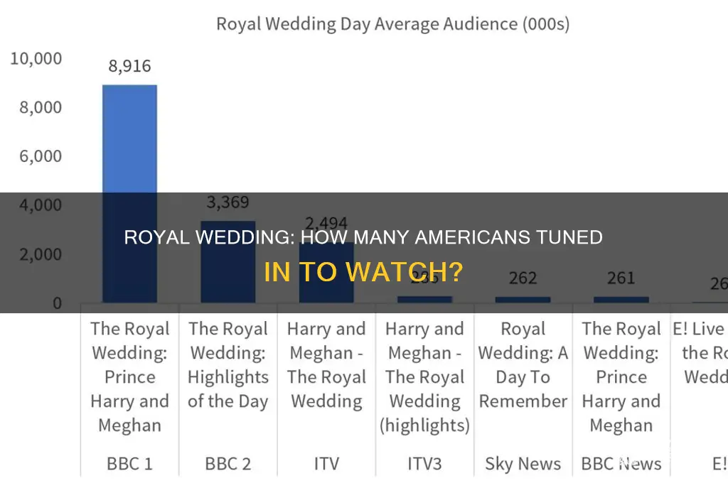 how many americans got up to watch the royal wedding