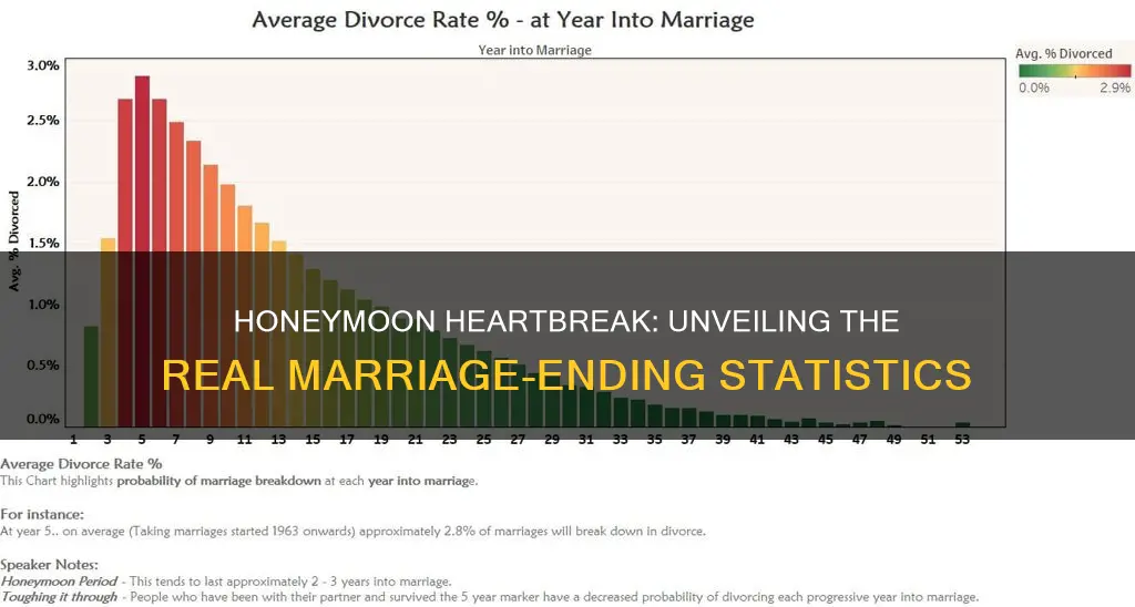 how many marriages end on the honeymoon