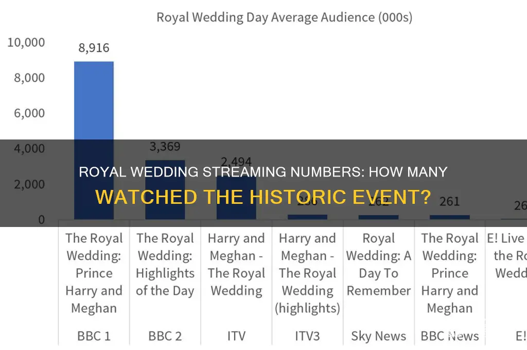 how many people streamed the royal wedding