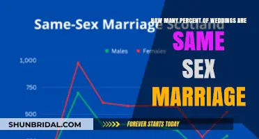 Exploring the Percentage of Same-Sex Marriages in Modern Weddings