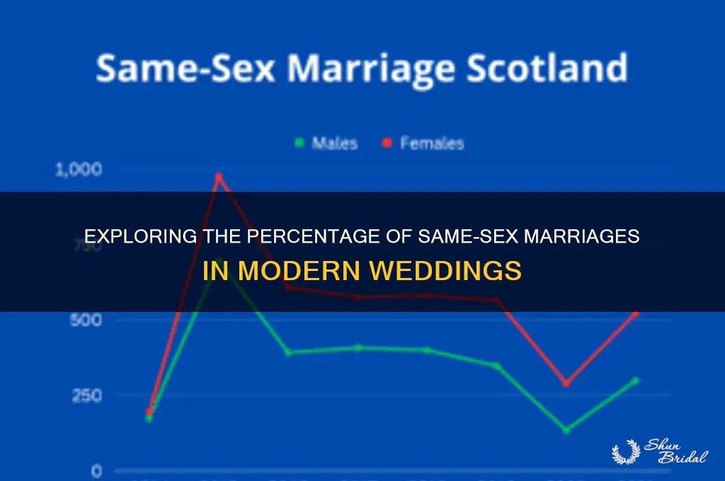 how many percent of weddings are same sex marriage
