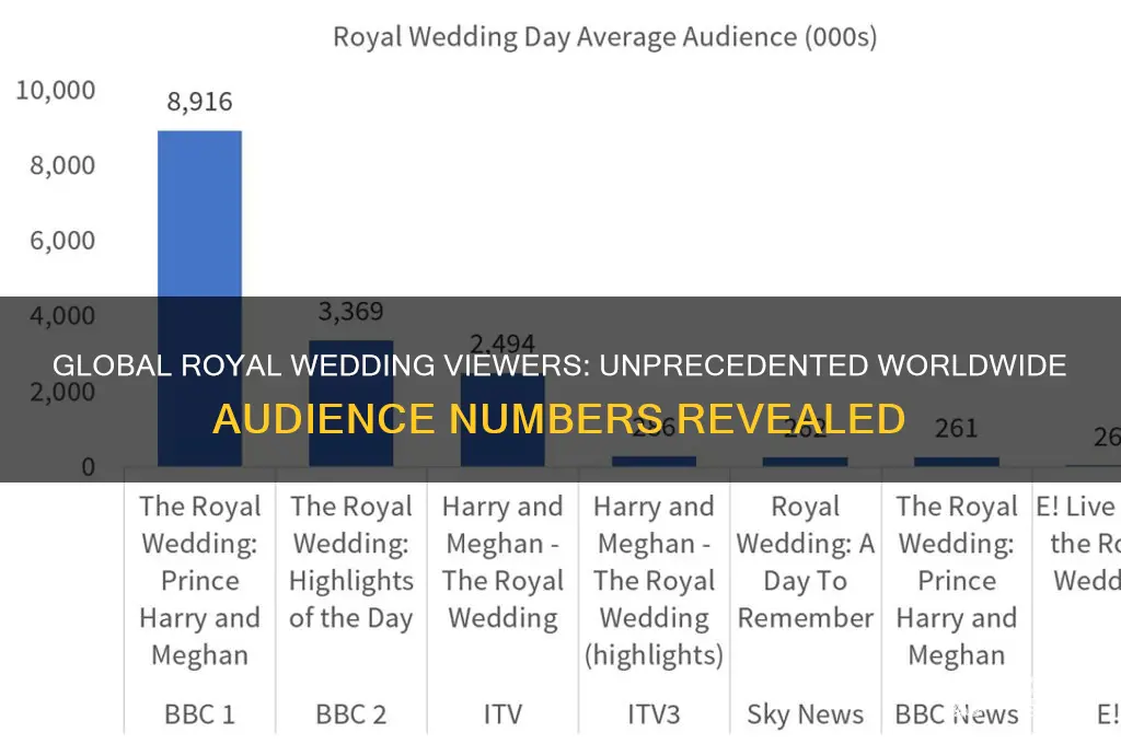 how many watched royal wedding around the world