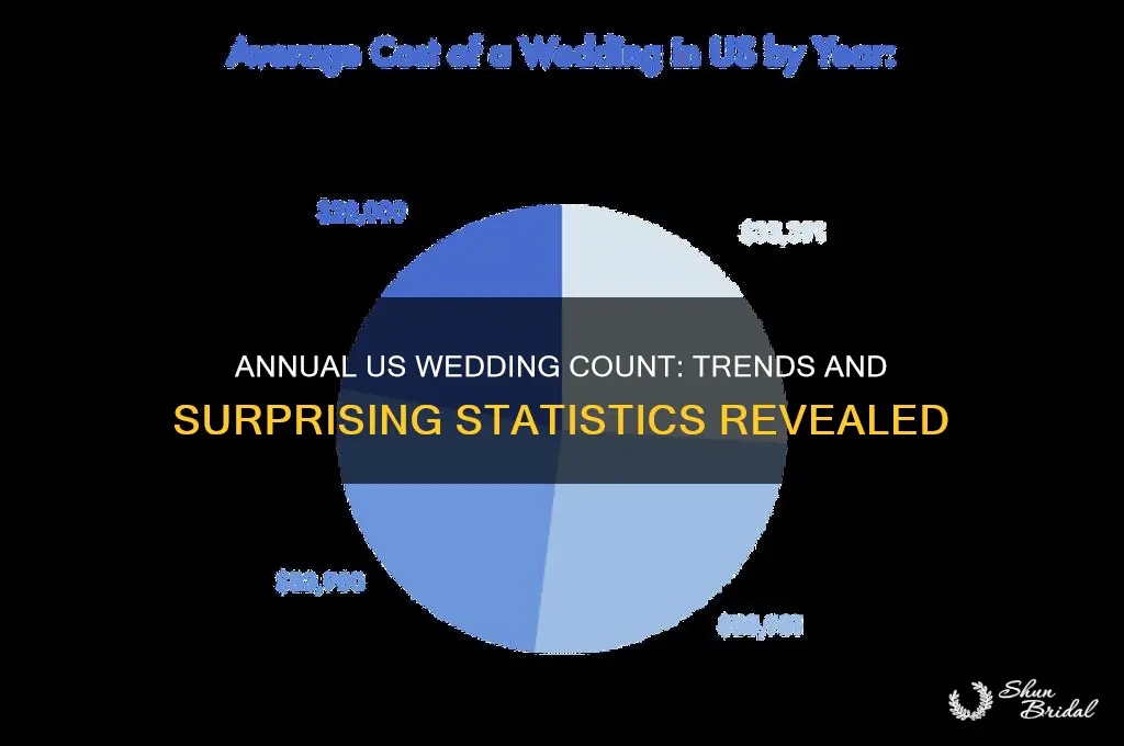 how many weddings per year in the us