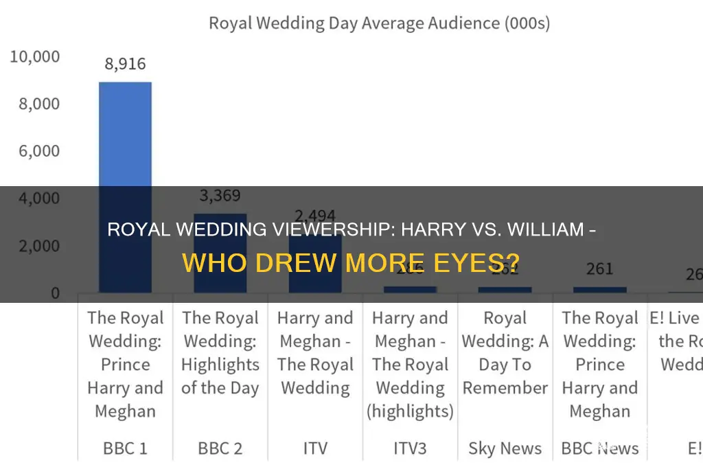 how mnay people viewed harrys wedding versus williams wedding