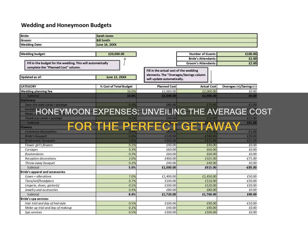 how muc does the average honeymoon cost