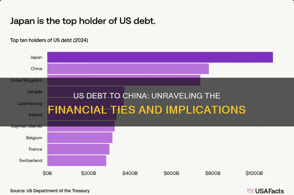 how much debt does us vows to china