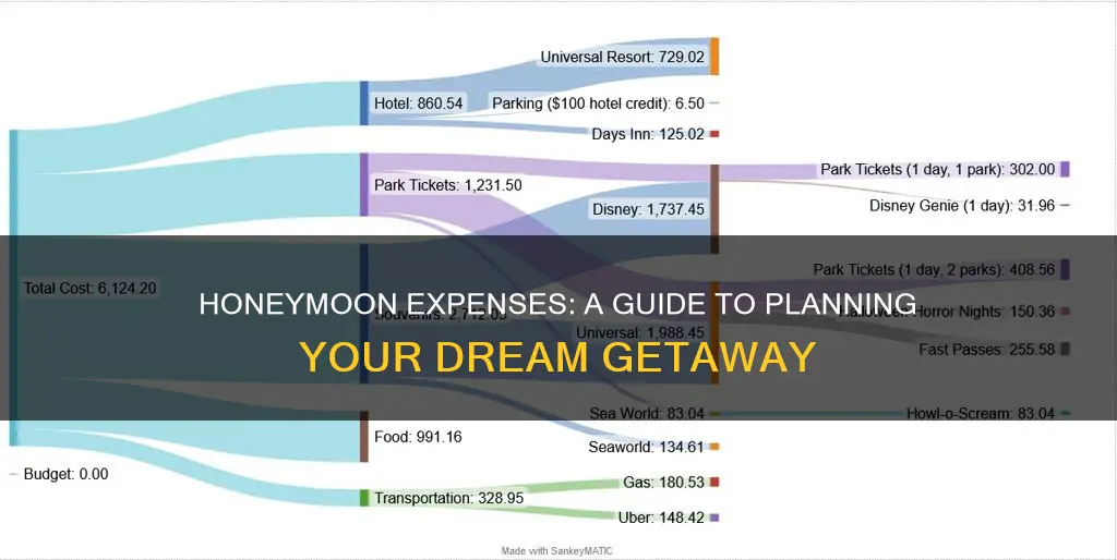 how much did you spend per night honeymoon