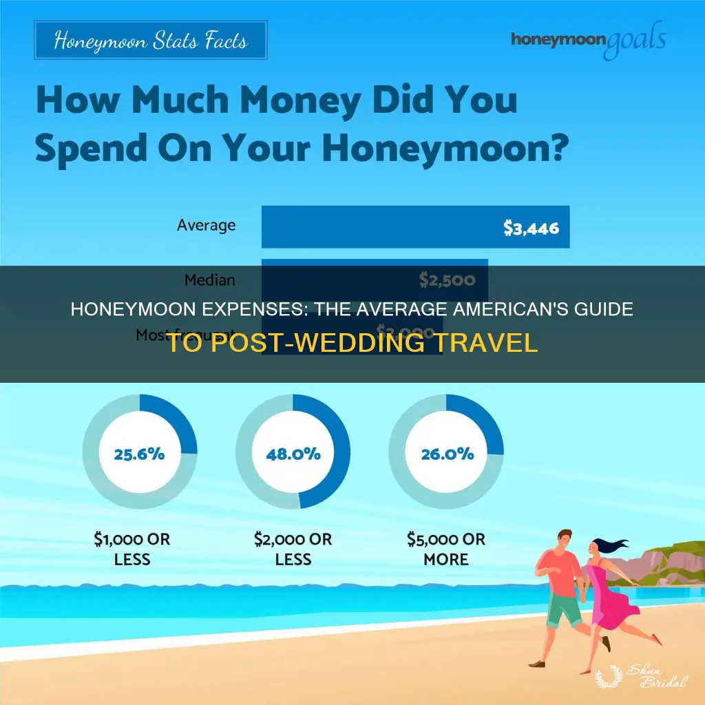 how much do americans spend on a honeymoon on average