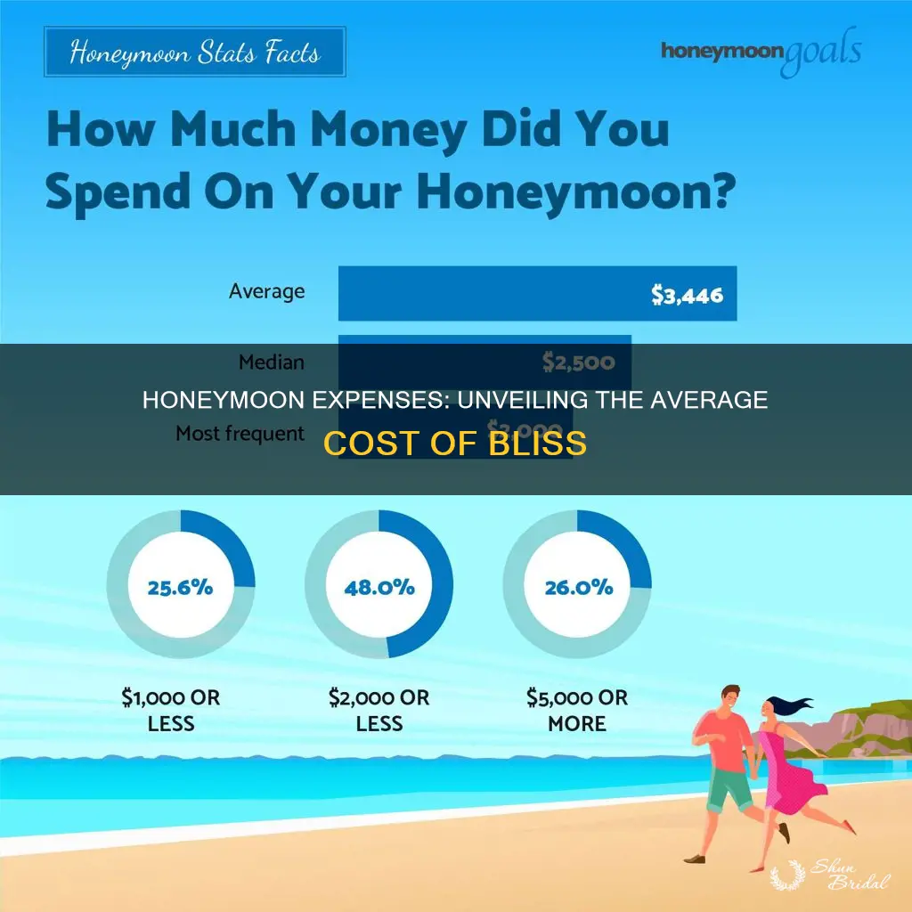 how much is avg honeymoon