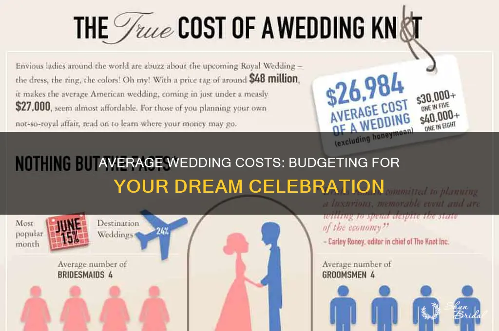 how muich does a wedding cost