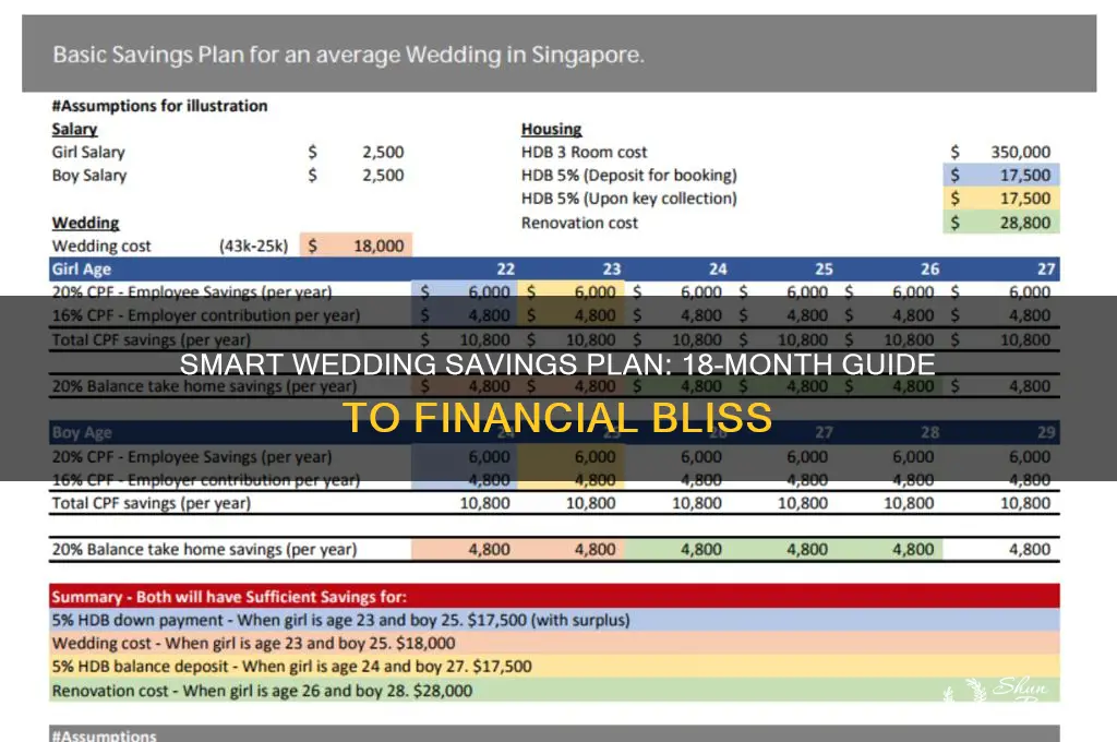 how to save for a wedding in 18 months