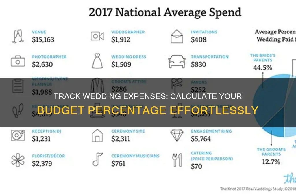how to see what percent of wedding budget