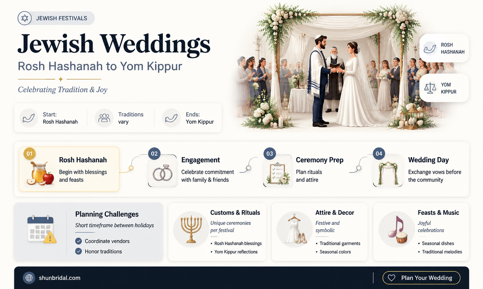 are jewish weddings held between rosh hasannah and yom kippur
