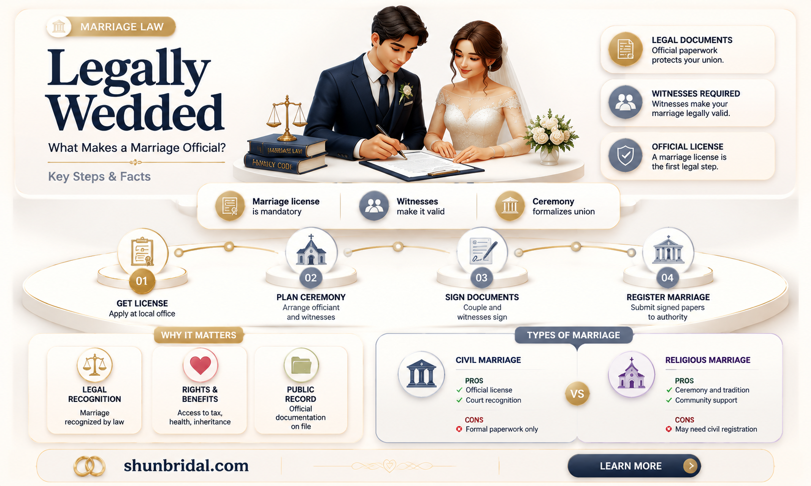 are couples legally married after the wedding