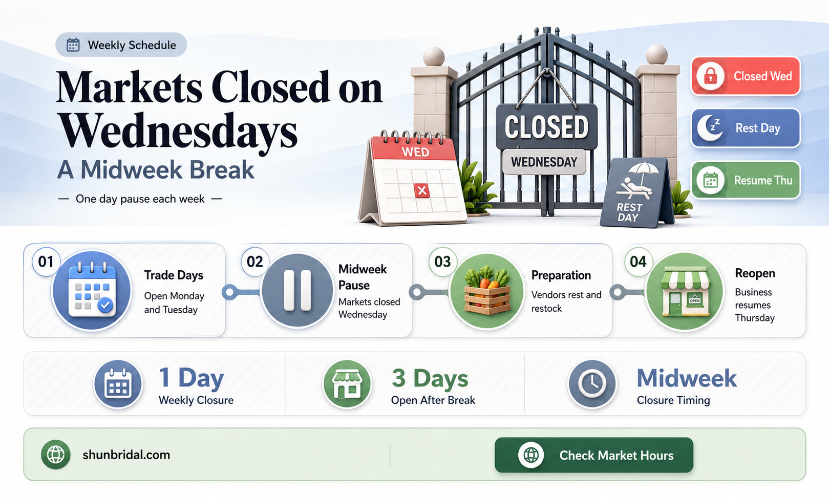 are the markets closed wed