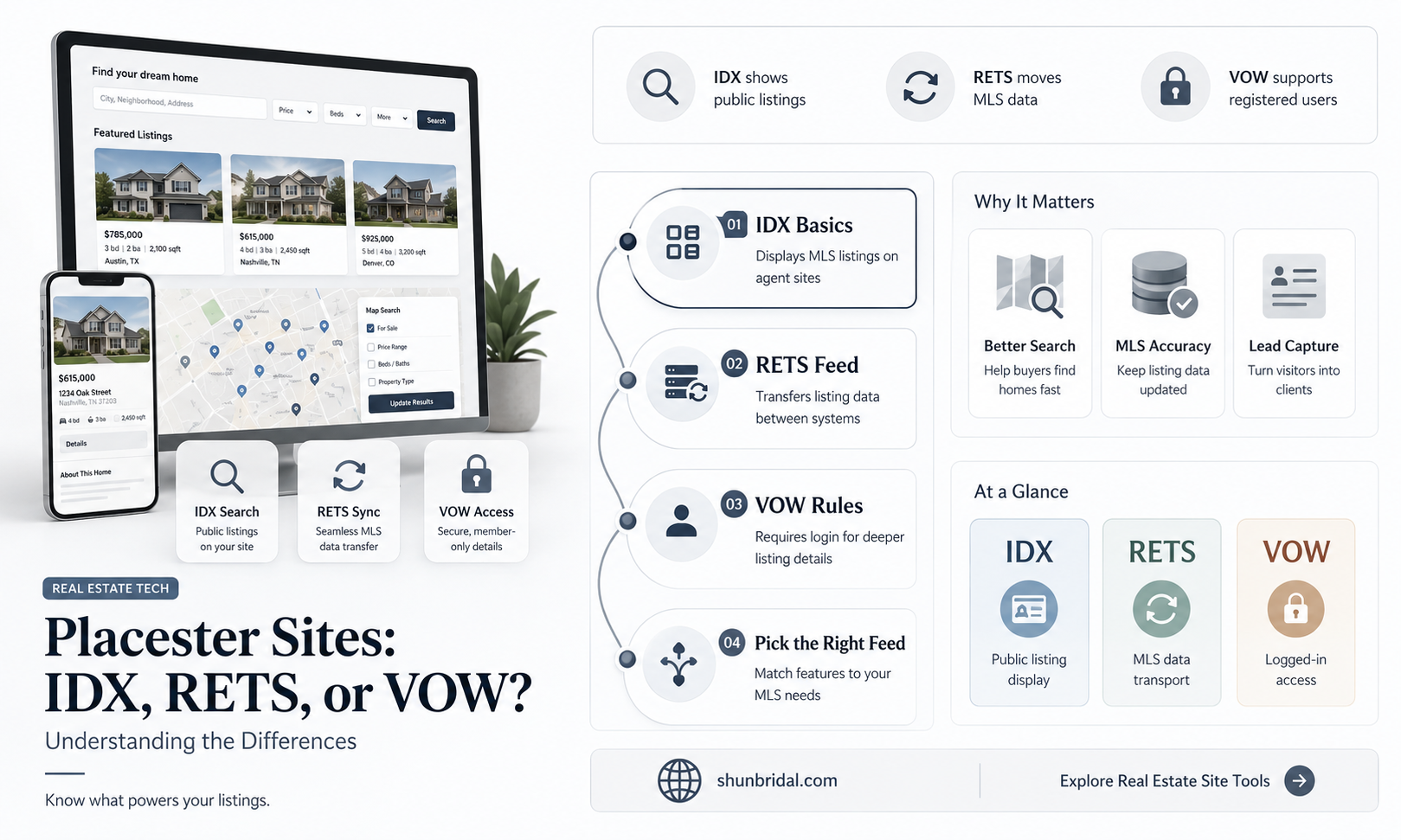 are placester sites idx retz or vow