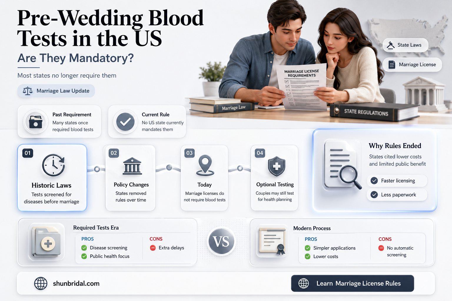 are pre wedding blood tests required in any usa states