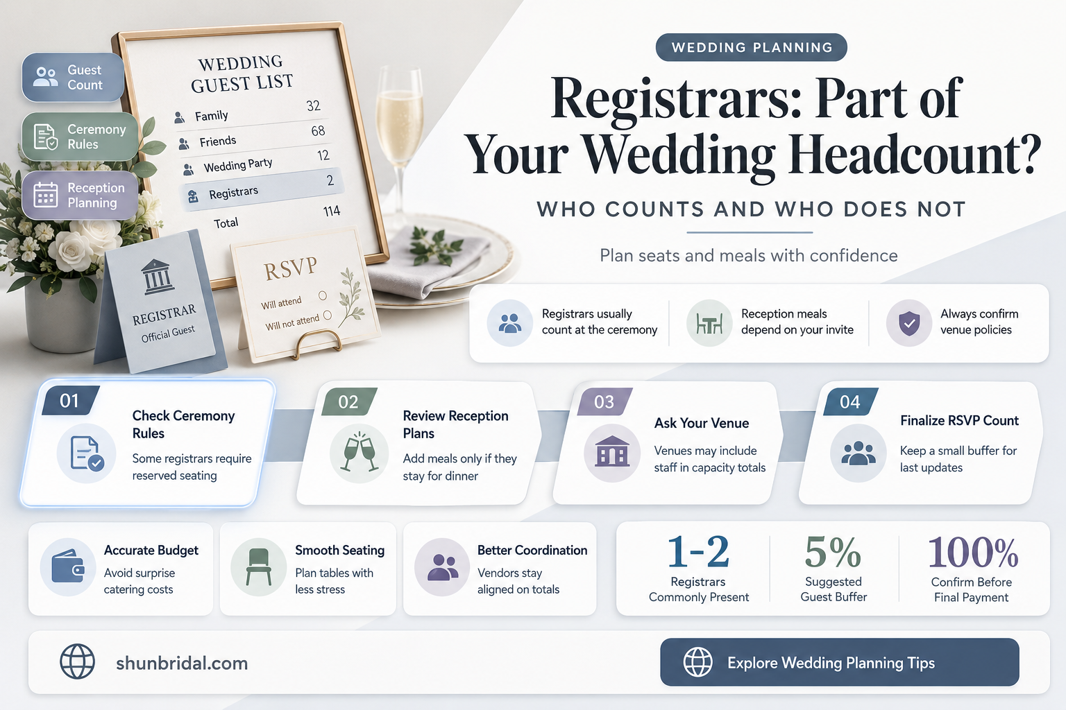 are registrars included in wedding numbers