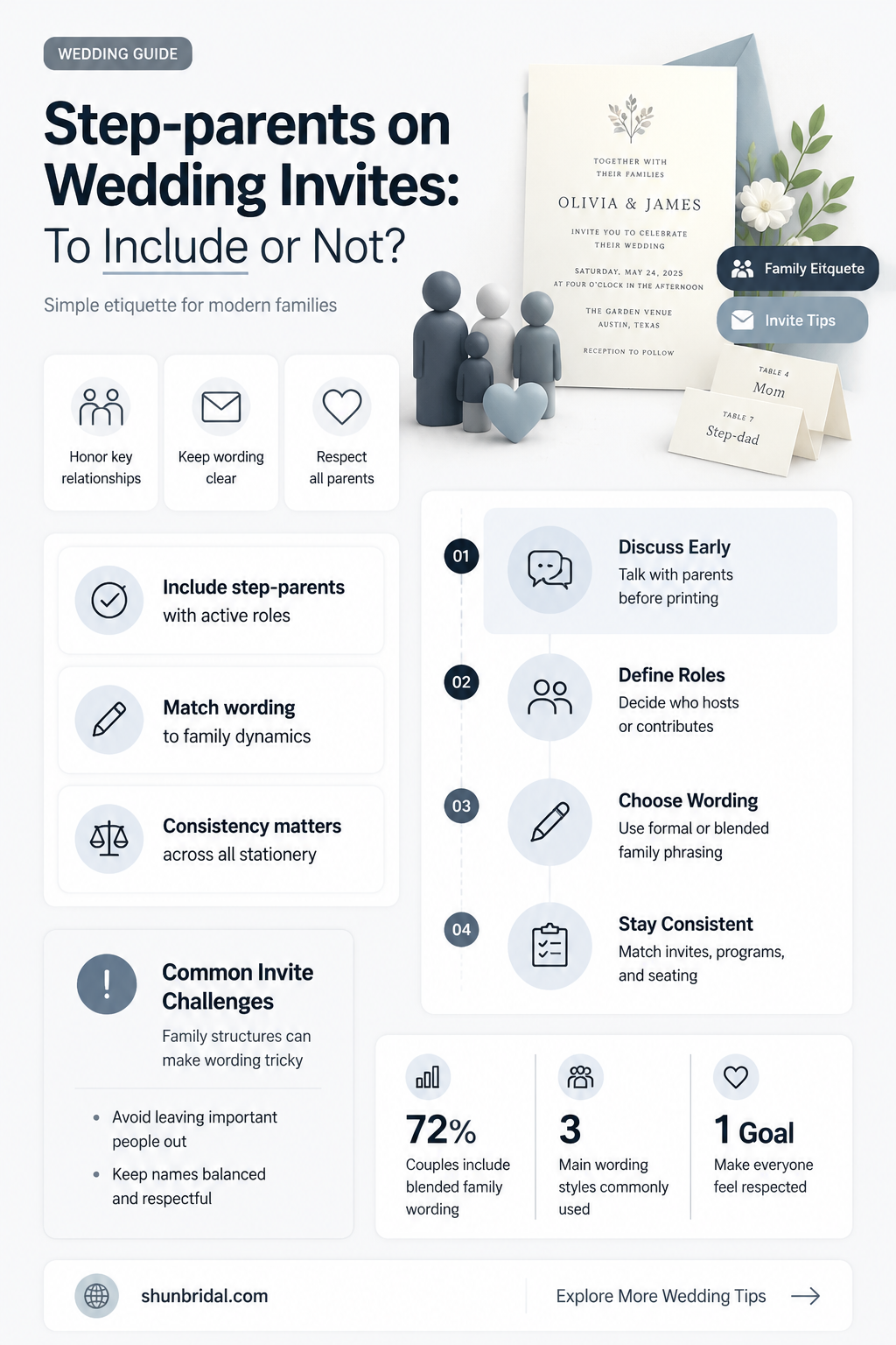 are step parents mentioned in wedding invitations