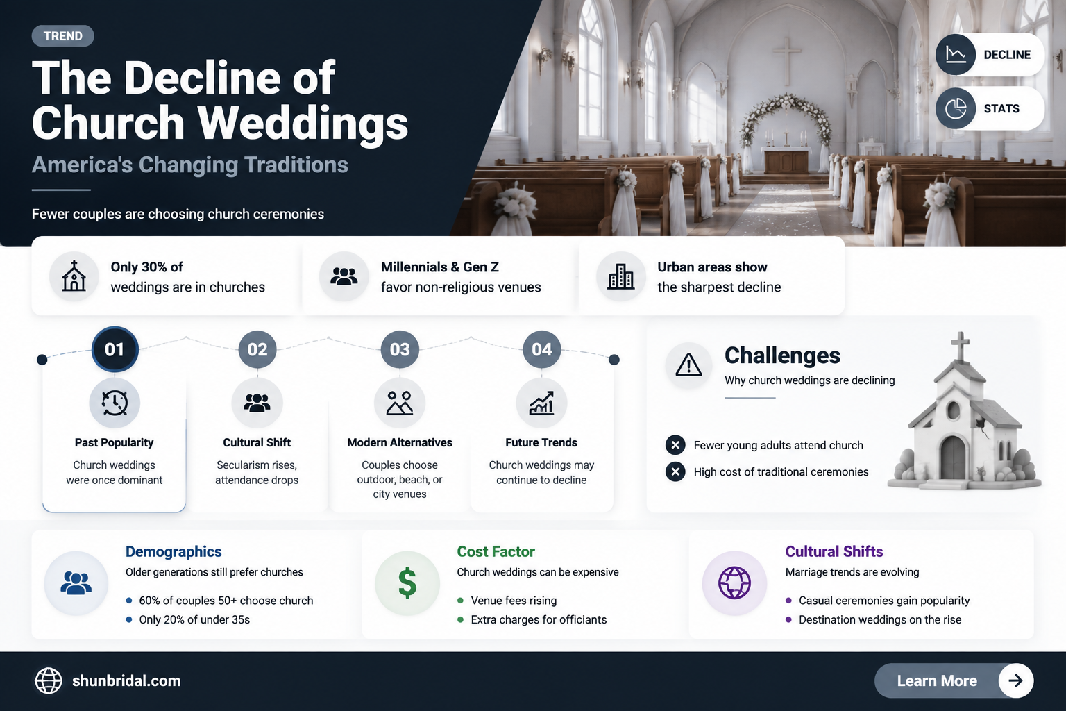 are church weddings in america decreasing