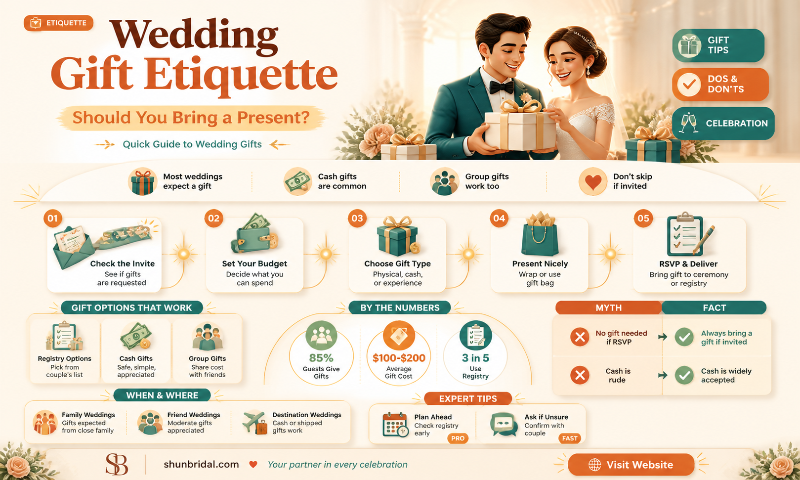 am i supposed to bring a gift to a wedding