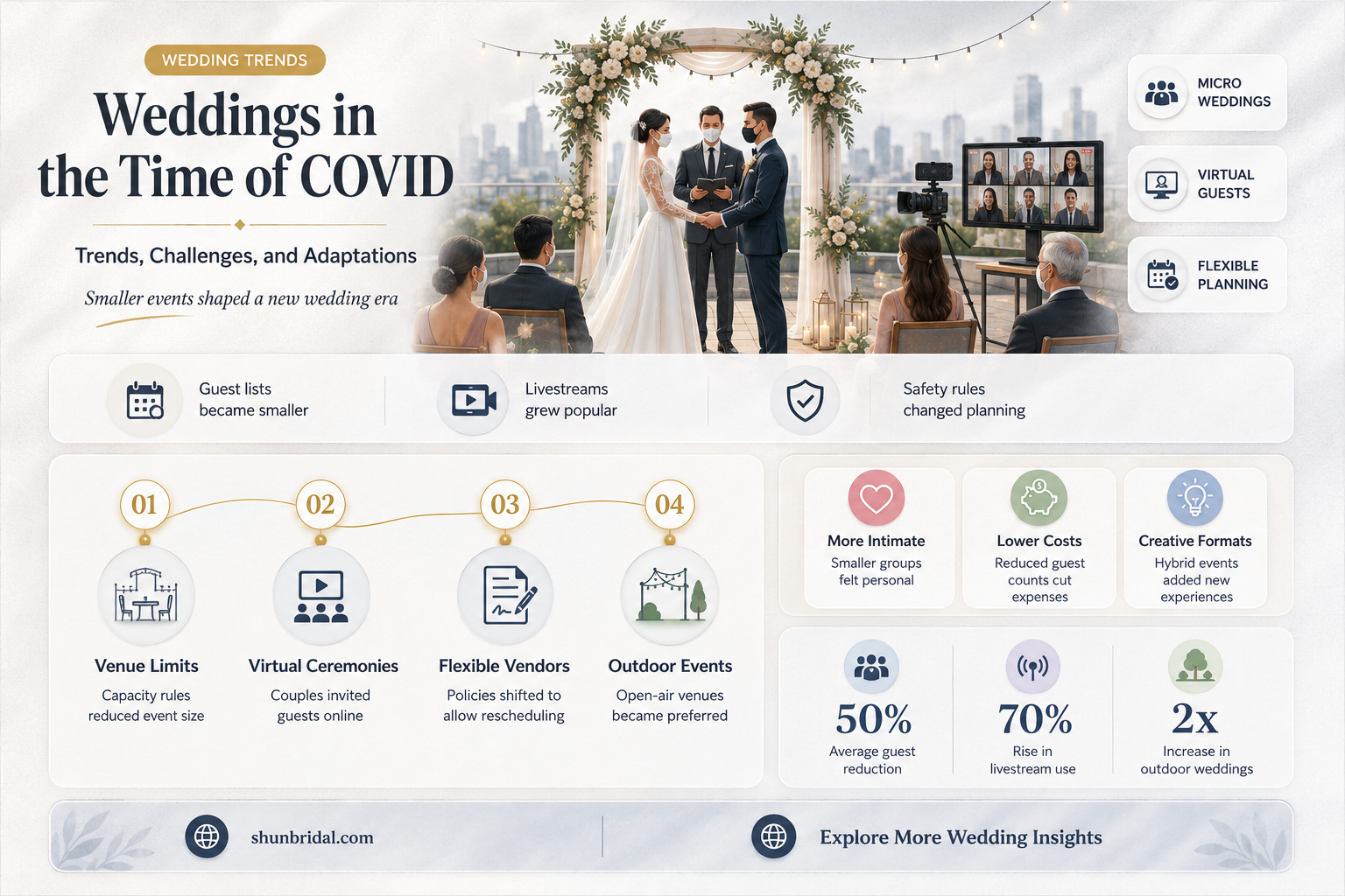 are people having weddings during covid