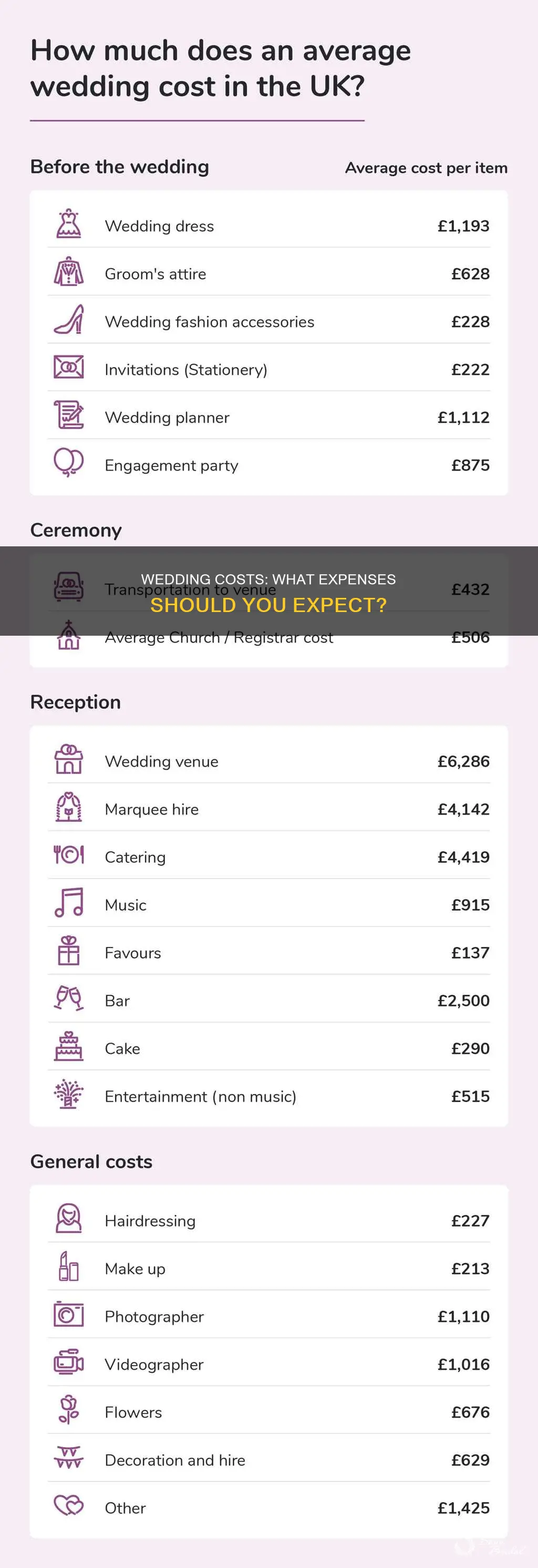what do you need to pay for in a wedding