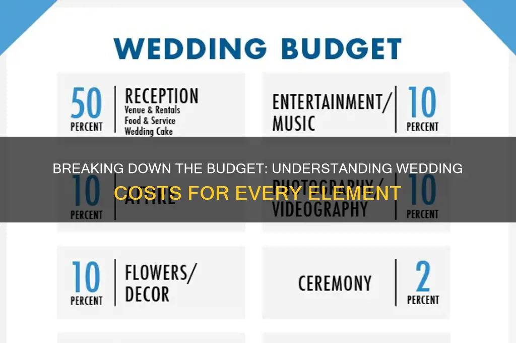 what each part of a wedding costs