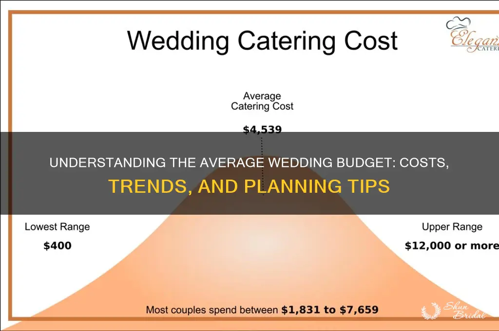 what is the average wedding budget