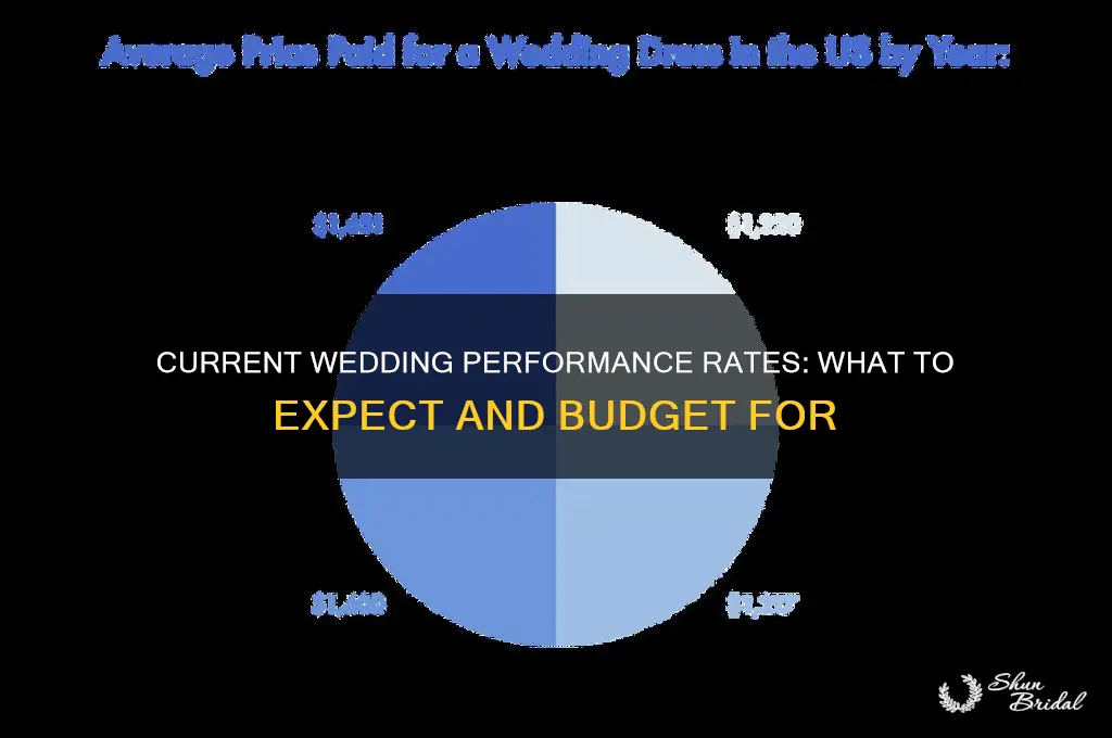what is the going rate for a wedding preformance