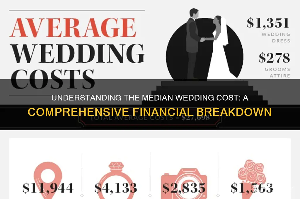 what is the median wedding cost