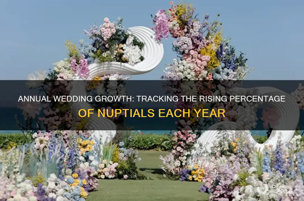 what is the percentage do weddings go up each year